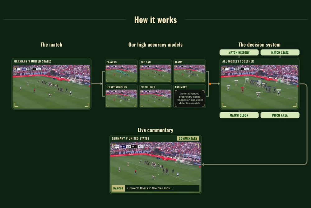 Liat.ai's pipeline on a free kick: the match video goes into models that detect the players, the ball, the teams, the jersey numbers and the pitch lines, a decision system combines them, and the commentary appears as a caption.