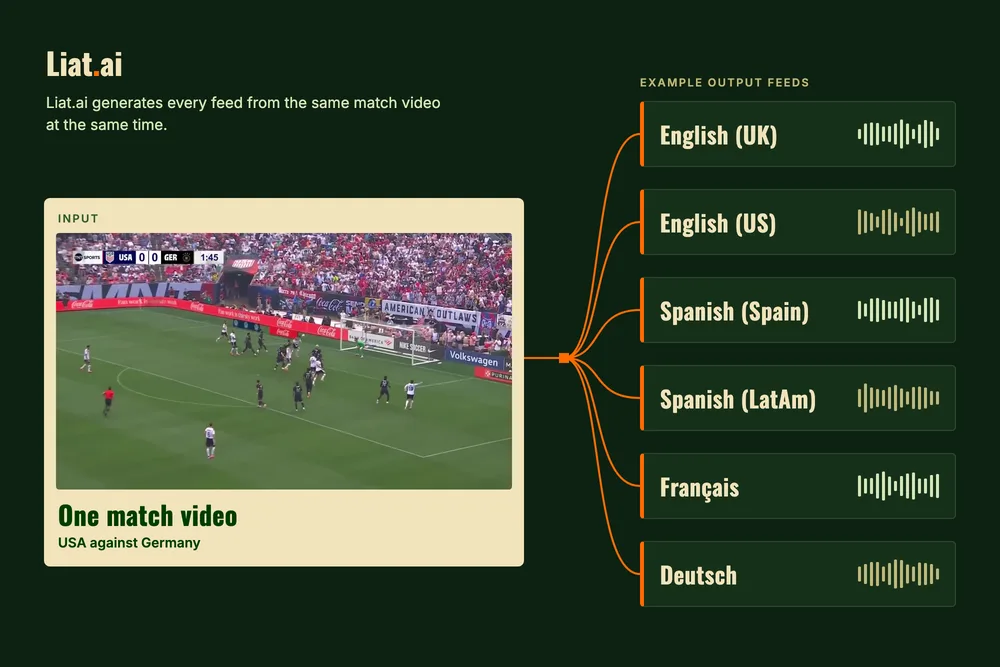 Liat.ai takes one match video of USA against Germany and produces separate commentary feeds in English (UK), English (US), Spanish (Spain), Spanish (LatAm), French and German at the same time.