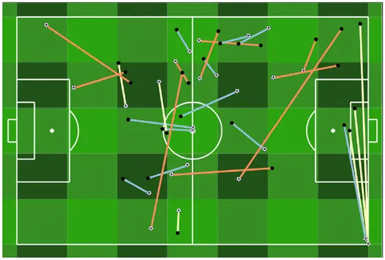 A pass map from Liat.ai's match analysis, with each line running from the passer to where the ball went.